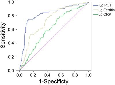 Evaluation of Serum Ferritin, Procalcitonin, and C-Reactive Protein for the Prediction of Severity and Mortality in Hemorrhagic Fever With Renal Syndrome